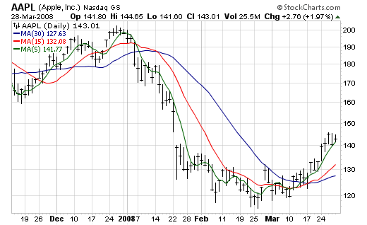 File:Three moving averages.png