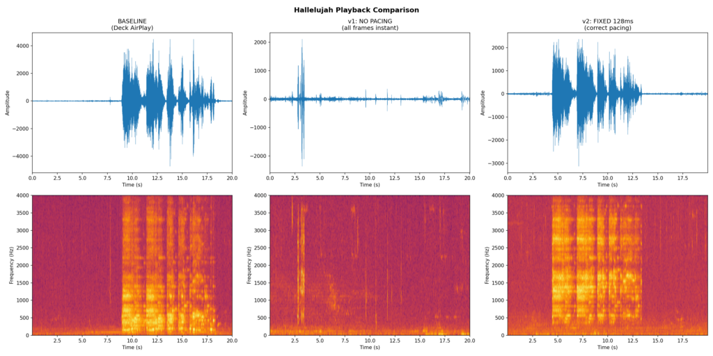 Three-way comparison showing baseline, broken, and fixed playback